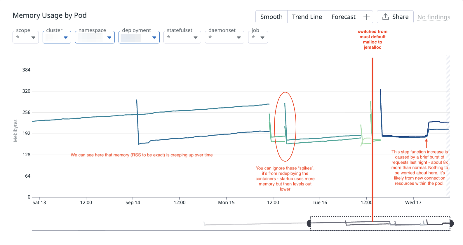 Chasing a Memory ‘Leak’ in our Async FastAPI Service: How jemalloc Fixed Our RSS Creep